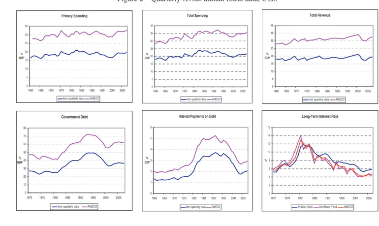 Figure 2 – Quarterly versus annual fiscal data, U.S..  Primary Spending 05101520253035 1960 1965 1970 1975 1980 1985 1990 1995 2000 2005%GDP