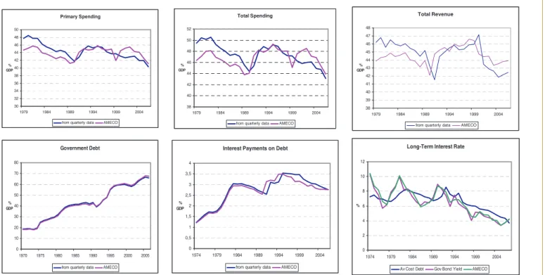 Figure 4 – Quarterly versus annual fiscal data, Germany.  Primary Spending 3032343638404244464850 1979 1984 1989 1994 1999 2004%GDP