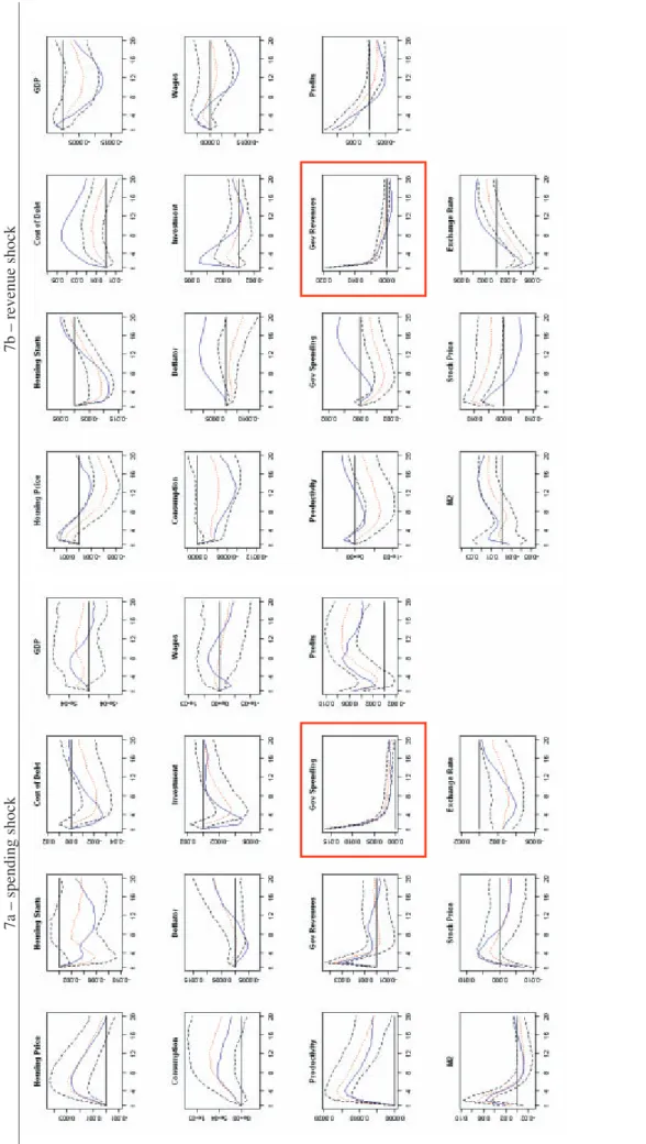 Figure 7 – Impulse-response functions, US.  7a – spending shock 7b – revenue shock       