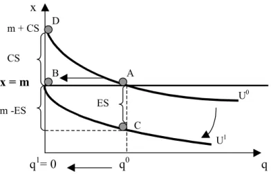 Figure 1  Compensating and Equivalent Surpluses  for a loss  in q from q 0 to q 1 , where q 1  = 0
