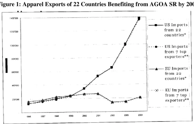 Figure 1: Apparel Exports of 22 Countries Benefiting from AGOA SR by 2004 