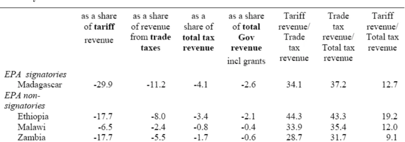 Table 3: Estimated revenue Losses from EPAs for Four COMESA Countries  (assuming elimination of tariffs on all imports from EU) 