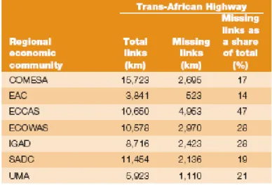 Table 6: Physical Integration in Selected Regional  Economic Communities in Africa (2000) 
