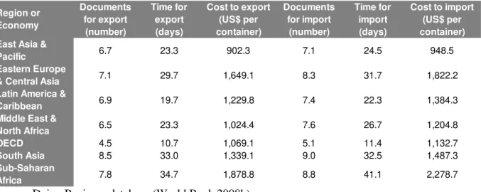 Table 7: Trading Across Borders (2008)  Region or  Economy Documents for export  (number) Time for export (days) Cost to export (US$ per container) Documents for import (number) Time for import (days) Cost to import (US$ per container) East Asia &amp; 