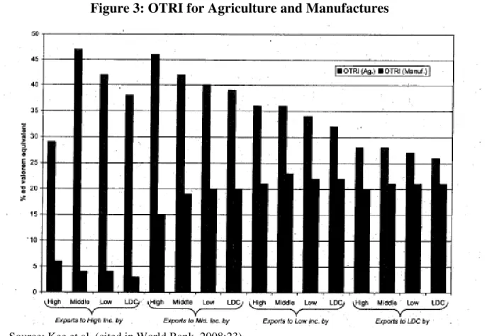 Figure 3: OTRI for Agriculture and Manufactures 