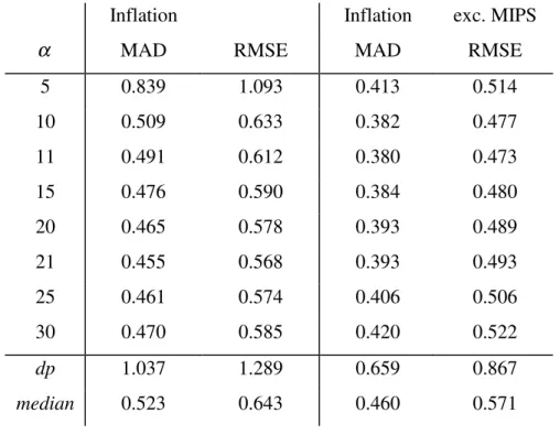 Table 2 : Optimal trimming point for inflation and inflation excluding MIPS