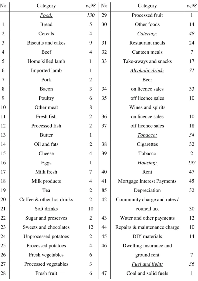 Table A1: RPI Categories description and 1998 weights