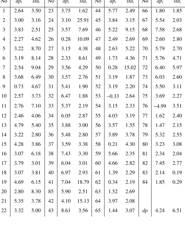 Table 2A : Average mean and stand deviation of annual category inflation rate No dp i std i No dp i std i No dp i std i No dp i std i 1 2.64 3.50 23 3.75 1.62 44 5.77 2.49 66 1.80 1.85 2 3.00 3.16 24 3.10 25.91 45 3.84 3.15 67 5.54 2.03 3 3.83 2.51 25 3.57