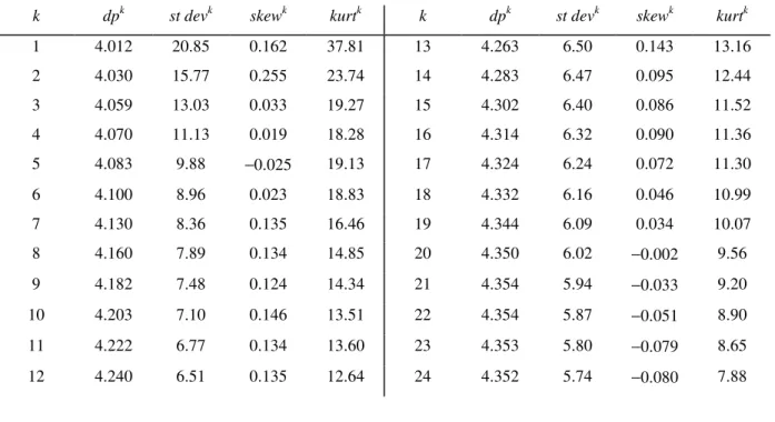 Table 1 : Average moments of the distribution of the k−month price changes of 85 components RPI  (annualised rates)