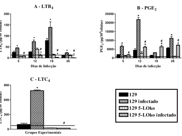 Figura 2. Dosagem de LTB 4 , PGE 2  e LTC 4  produzidas por células do lavado peritoneal de animais infectados  pelo  Trypanosoma  cruzi
