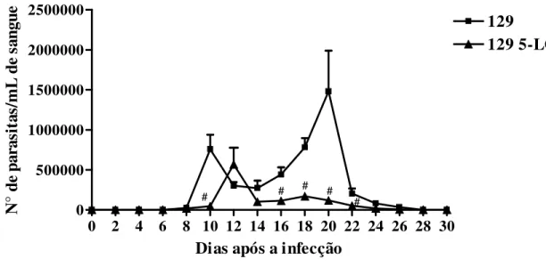 Figura  3.  Curva  de  parasitemia  em  camundongos  129  e  5-LOko  infectados  com  a  cepa  Colombiana  de  Trypanosoma cruzi