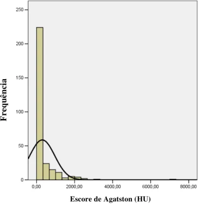 Figura 5 – Distribuição do Escore de Agatston na população estudada 