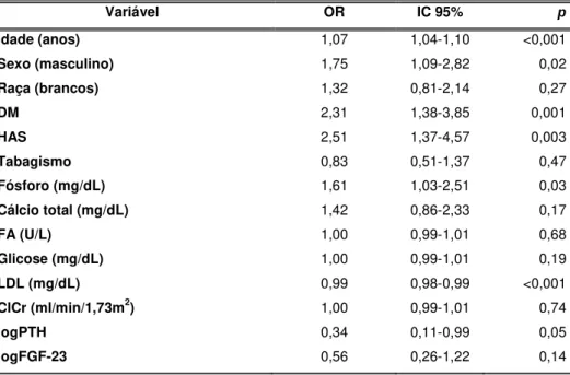 Tabela 6 – Regressão logística univariada sobre o risco de apresentar o  Escore de Agatston superior a 10 HU 