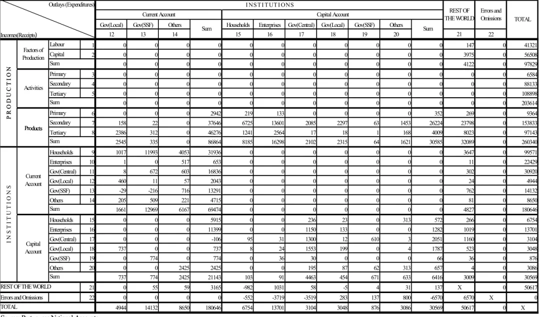 Table 4: Portuguese Social Accounting Matrix for 1999 (in millions of euros) (continued)  