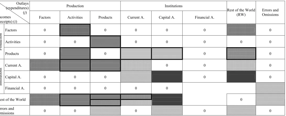 Table 5. Basic SAM blocks &#34;covered&#34; by the IO table  Production Institutions Outlays (expenditures)                           (j)  Incomes  (receipts) (i) 