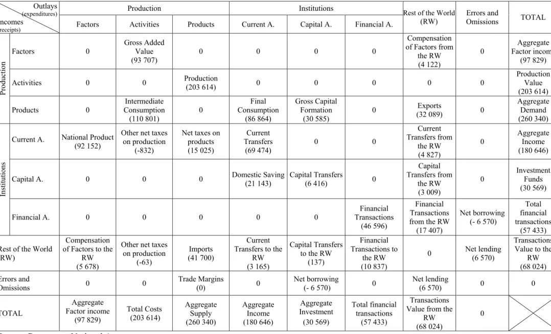 Table 1. Basic Portuguese Social Accounting Matrix (SAM) for 1999 (in millions of euros)