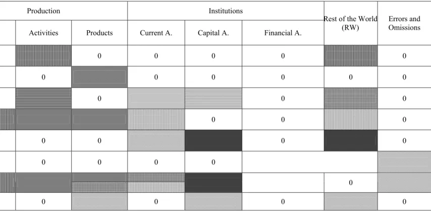 Table 2. Basic Social Accounting Matrix by blocks  Production Institutions Outlays (expenditures)                          (j)  Incomes  (receipts) (i) 