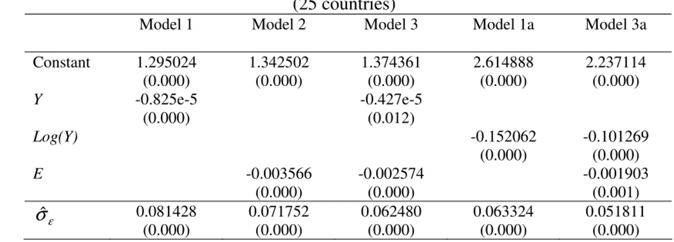 Table 4 – Censored normal Tobit results   (25 countries) 