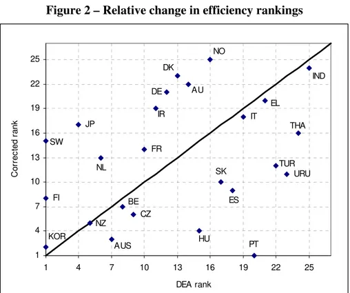 Figure 2 – Relative change in efficiency rankings  FR NL PTNOSWES URUHUTURJPDKDEAUKORFIIR INDELITTHASK AUS CZBENZ 147101316192225 1 4 7 10 13 16 19 22 25 DEA rankCorrected rank