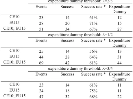 Table 4 – Events, successes and expenditure composition for the total balance  CE10 and EU15, 1991-2003