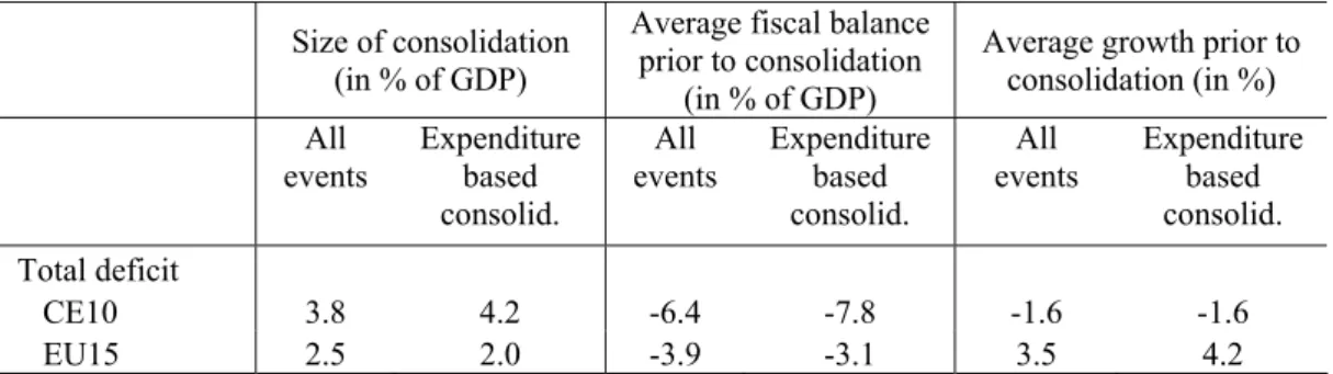 Table 5 – Size of consolidations, total deficit  EU15 and CE10, 1991-2003  