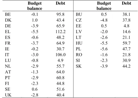 Table 1 – Projected budget balance and debt ratios,   EU15 and CE10 in 2004 (in % of GDP) 