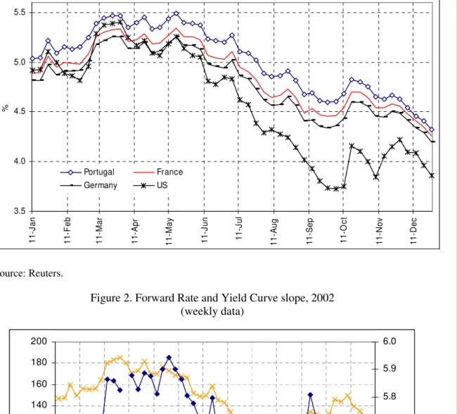 Figure 1. Yields on 10-year government bonds for France, Germany, Portugal and the US, 2002 (weekly data) 3.54.04.55.05.5