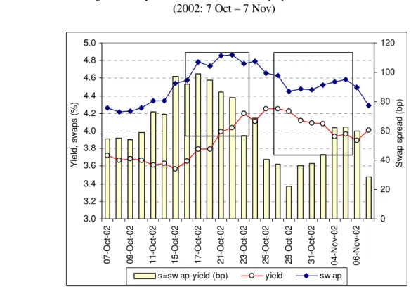 Figure 8). Additionally, the swap spreads were also quite stable around 24 bp between 17 October and 24 October