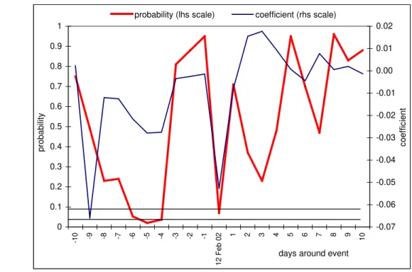 Figure 11. Statistical significance of the dummy coefficient on the “failed” early warning (12 Feb 2002) on German interest rate swap spreads