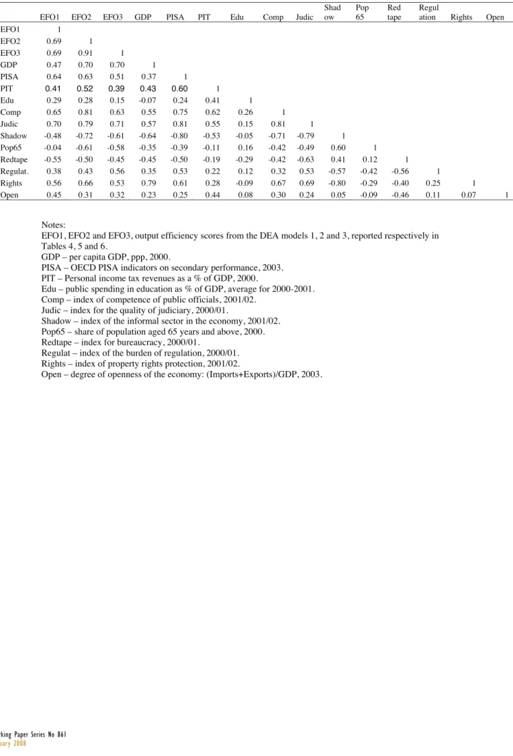 Table A2 – Correlation matrix for output efficiency scores and non-discretionary factors 