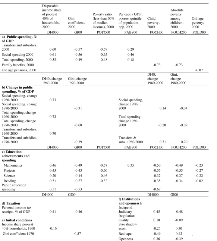 Table 1 – Income distribution, public expenditure, education achievements, taxes,  initial  conditions, institutional variables and openness (correlations) 