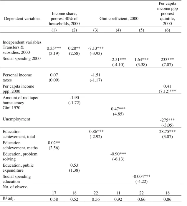 Table 3a – Income distribution determinants, cross section regression analysis  Dependent variables  Income share,  poorest 40% of  households, 2000  Gini coefficient, 2000  Per capita  income ppp poorest quintile, 2000   (1)  (2)  (3)  (4) (5)  (6)  Indep