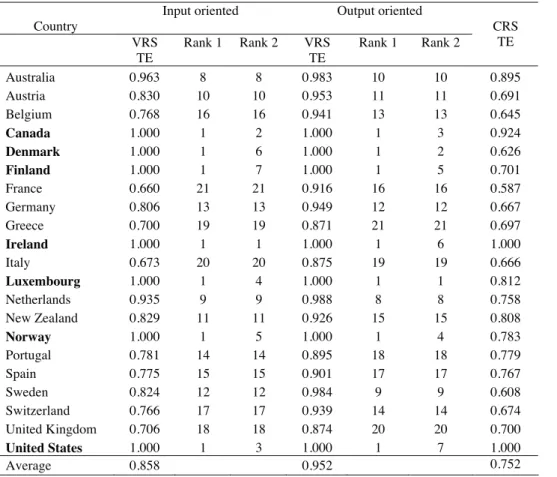 Table 6 – Model3, DEA results of income distribution efficiency 