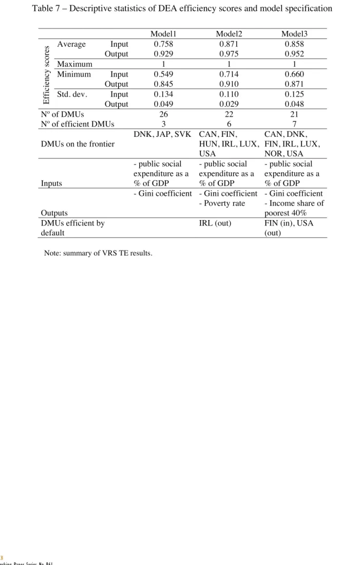 Table 7 – Descriptive statistics of DEA efficiency scores and model specification 