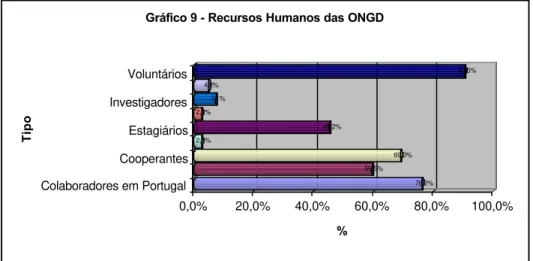 Gráfico 9 - Recursos Humanos das ONGD