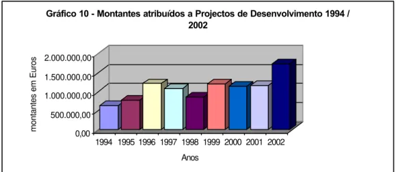 Gráfico 10 - Montantes atribuídos a Projectos de Desenvolvimento 1994 /  2002
