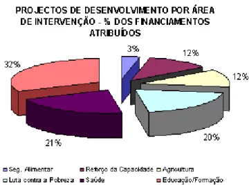 Gráfico 12 - Distribuição Percentual dos Financiamentos por Área de Intervenção em 2003, 1ª  fase, (Abril) 
