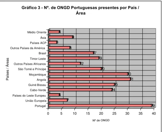 Gráfico 3 - Nº. de ONGD Portuguesas presentes por País /  Área