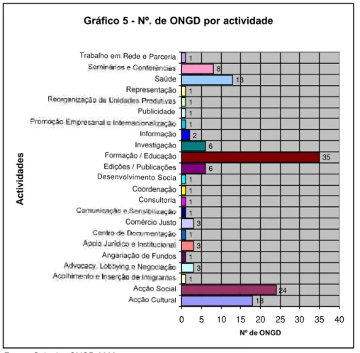 Gráfico 5 - Nº. de ONGD por actividade