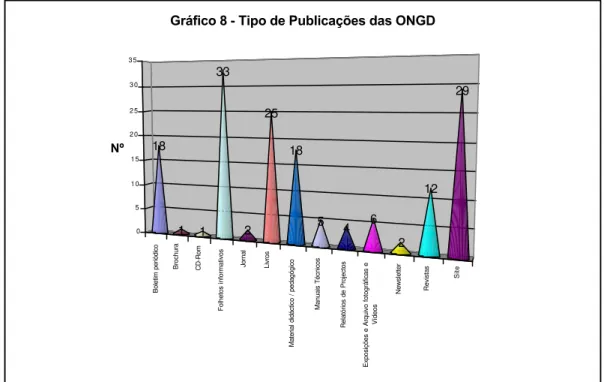 Gráfico 8 - Tipo de Publicações das ONGD