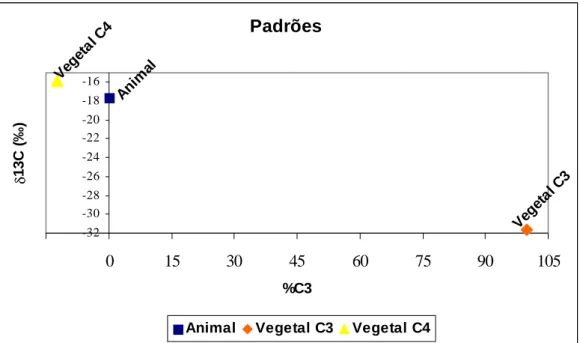 Figura 2 – Valores dos padrões analisados – animal, vegetal C3 e vegetal C4 (médias  do δ 13 C) 