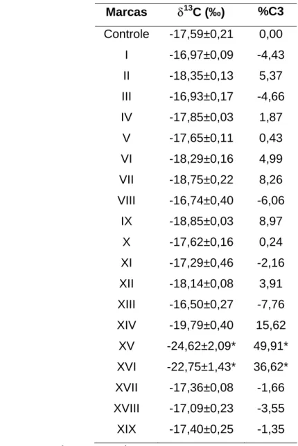 Tabela 9 – Valores da média ± epm de δ 13 C e média do percentual de C3 de todas as  marcas de requeijão cremoso analisadas 