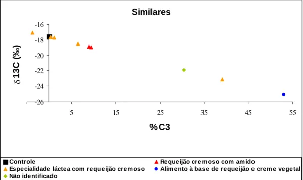 Figura 5 – Valores da média dos similares do requeijão cremoso, comparados com o  controle  