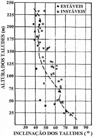 FIGURA 2.33- Gráfico de variação de inclinação versus altura de taludes (Barton, 1971)