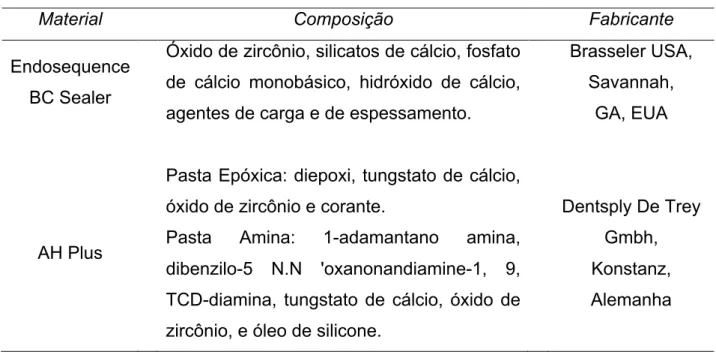 Tabela 4.1 - Materiais testados e suas composições 