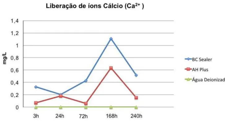 Figura 5.4. Gráfico de linhas exibindo a quantidade liberada de íons cálcio (mg/L) observada em  diferentes períodos experimentais 