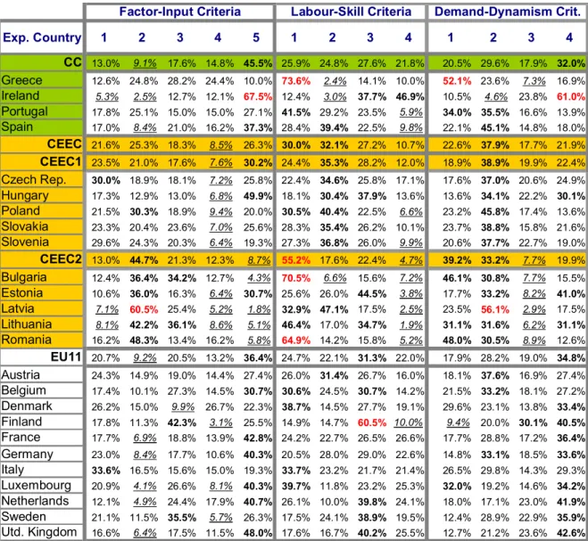 Table I-2 – Relative weight in exporting values to EU15 in 2001, following PENEDER (2001)’s  factor-input and labour-skill criteria and also demand-dynamism criterion (6-digit CN) 