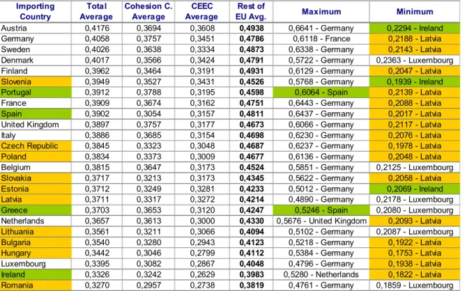 Table I-6 – EIS ij  mean, maximum and minimum values for importing countries (1999-2002 Average  and 6-digit Comext’s CN) 