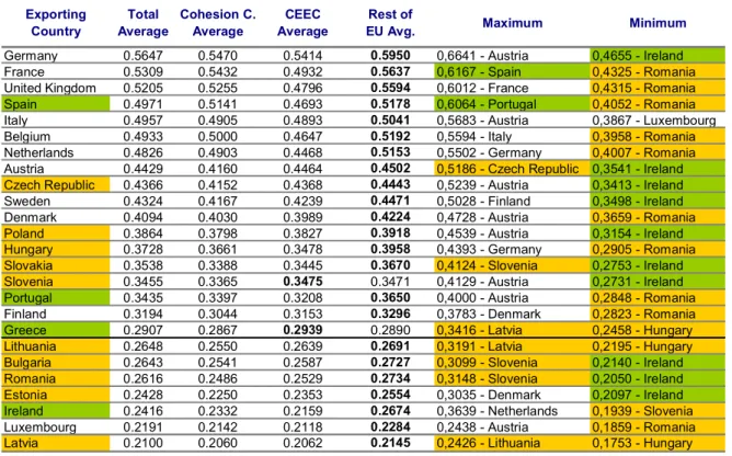 Table I-7 – EIS ij  Mean, maximum and minimum values for exporting countries (1999-2002 Average  and 6-digit Comext’s CN) 