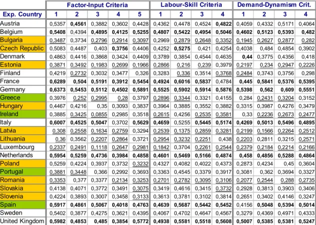 Table I-8 – EIS ij  mean values for exporting countries, following PENEDER (2001)’s factor-input  and labour-skill criteria and also demand-dynamism classifications (6-digit CN) 